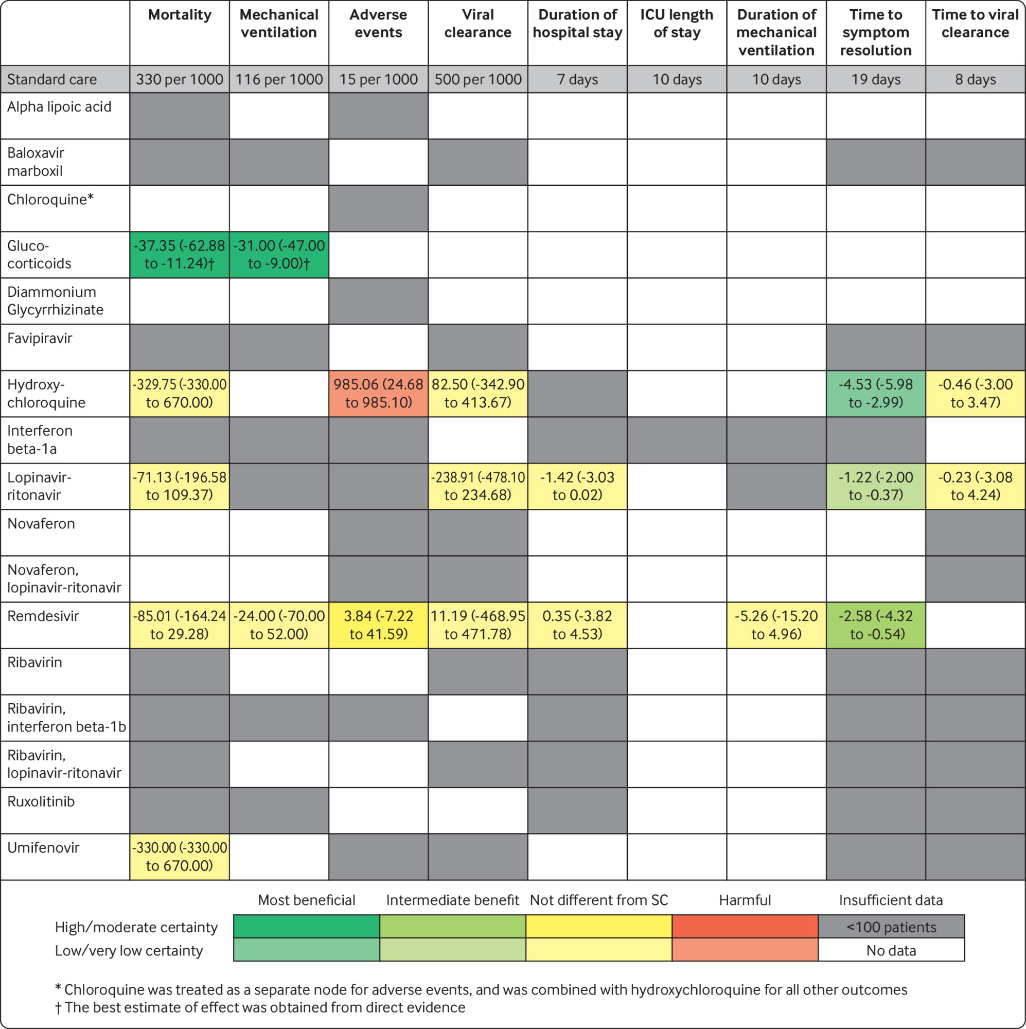 Coronavirus treatment comparison chart
